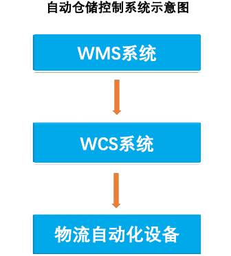 yh英皇自动仓储控制系统示意图.png